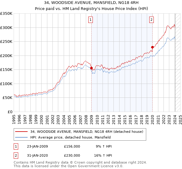 34, WOODSIDE AVENUE, MANSFIELD, NG18 4RH: Price paid vs HM Land Registry's House Price Index