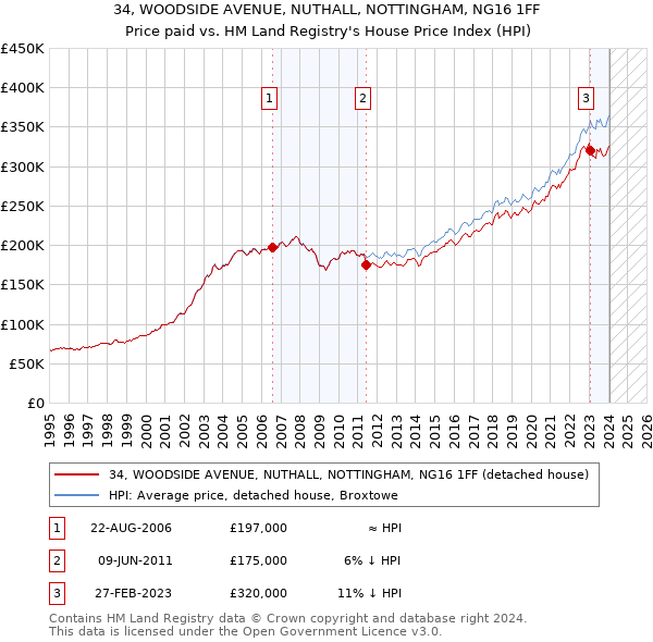 34, WOODSIDE AVENUE, NUTHALL, NOTTINGHAM, NG16 1FF: Price paid vs HM Land Registry's House Price Index