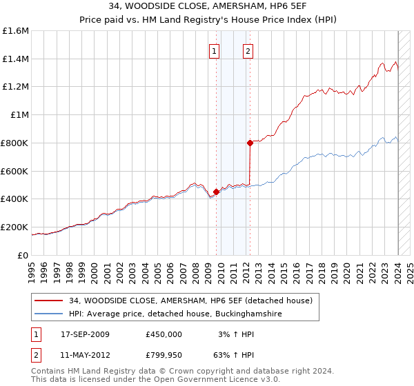 34, WOODSIDE CLOSE, AMERSHAM, HP6 5EF: Price paid vs HM Land Registry's House Price Index
