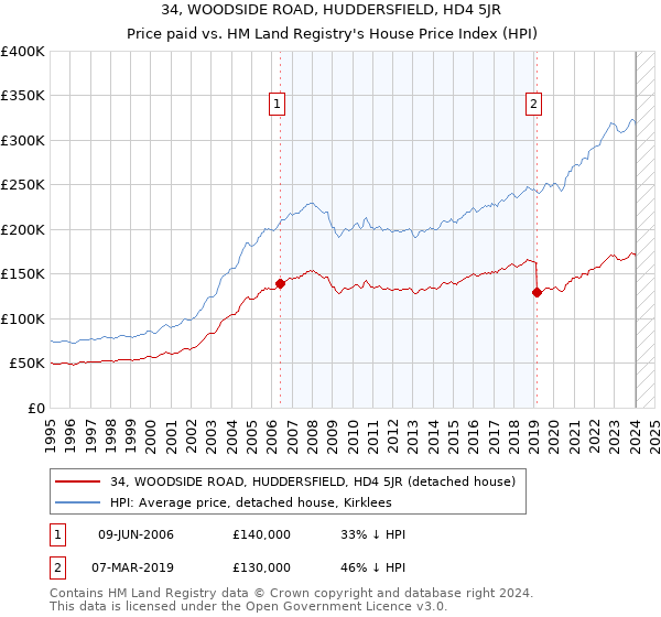 34, WOODSIDE ROAD, HUDDERSFIELD, HD4 5JR: Price paid vs HM Land Registry's House Price Index