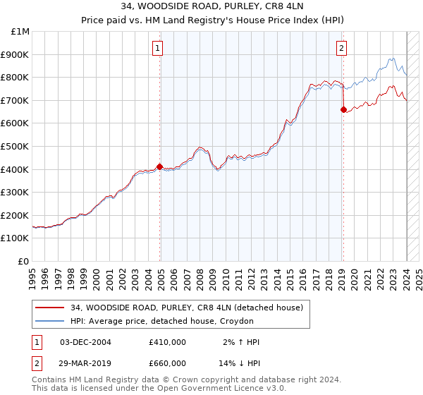 34, WOODSIDE ROAD, PURLEY, CR8 4LN: Price paid vs HM Land Registry's House Price Index
