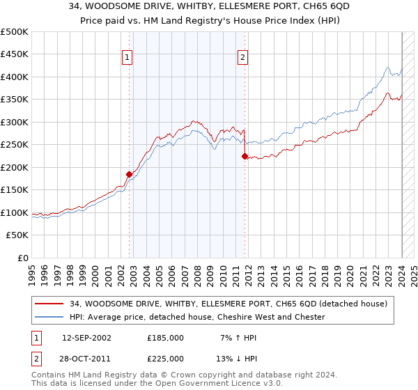 34, WOODSOME DRIVE, WHITBY, ELLESMERE PORT, CH65 6QD: Price paid vs HM Land Registry's House Price Index