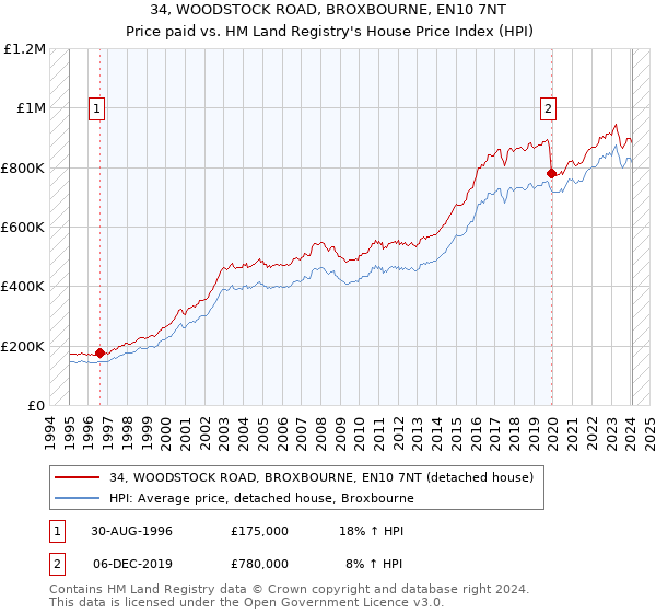 34, WOODSTOCK ROAD, BROXBOURNE, EN10 7NT: Price paid vs HM Land Registry's House Price Index