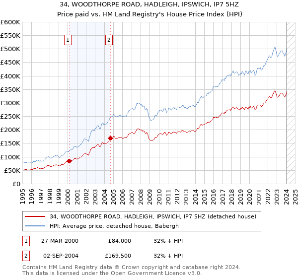 34, WOODTHORPE ROAD, HADLEIGH, IPSWICH, IP7 5HZ: Price paid vs HM Land Registry's House Price Index