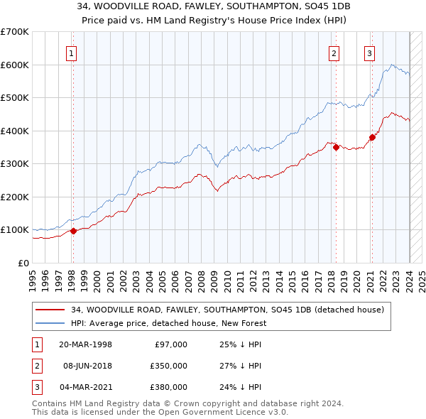 34, WOODVILLE ROAD, FAWLEY, SOUTHAMPTON, SO45 1DB: Price paid vs HM Land Registry's House Price Index