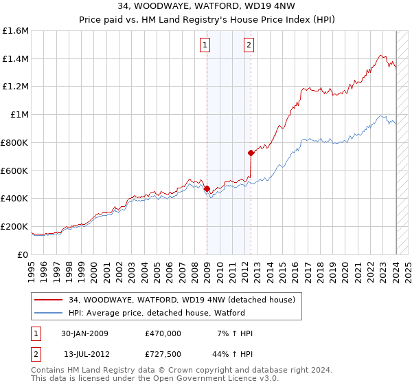 34, WOODWAYE, WATFORD, WD19 4NW: Price paid vs HM Land Registry's House Price Index