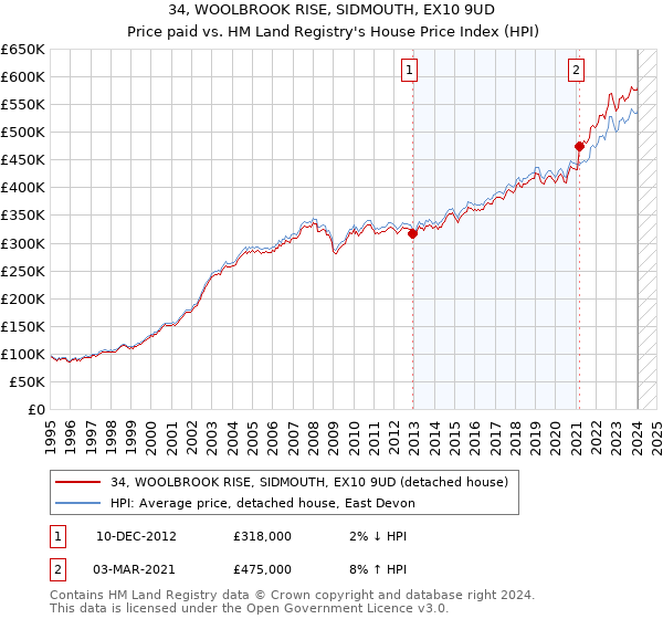 34, WOOLBROOK RISE, SIDMOUTH, EX10 9UD: Price paid vs HM Land Registry's House Price Index