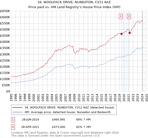 34, WOOLPACK DRIVE, NUNEATON, CV11 6AZ: Price paid vs HM Land Registry's House Price Index