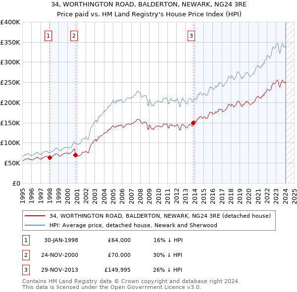 34, WORTHINGTON ROAD, BALDERTON, NEWARK, NG24 3RE: Price paid vs HM Land Registry's House Price Index