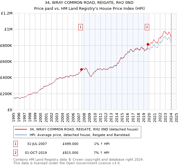 34, WRAY COMMON ROAD, REIGATE, RH2 0ND: Price paid vs HM Land Registry's House Price Index