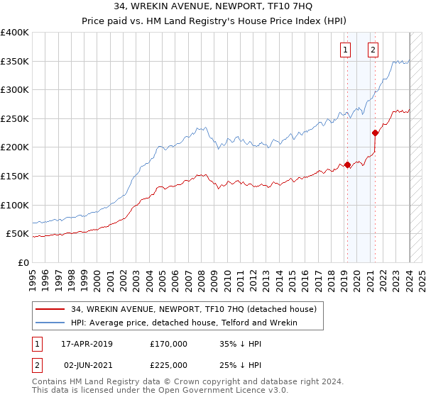 34, WREKIN AVENUE, NEWPORT, TF10 7HQ: Price paid vs HM Land Registry's House Price Index