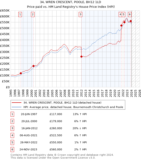 34, WREN CRESCENT, POOLE, BH12 1LD: Price paid vs HM Land Registry's House Price Index
