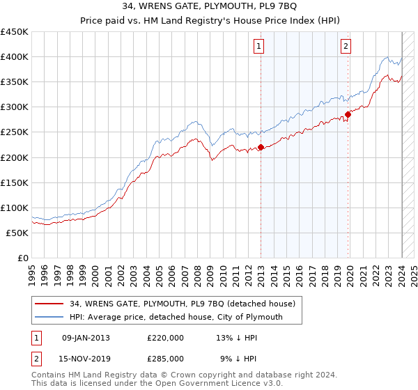 34, WRENS GATE, PLYMOUTH, PL9 7BQ: Price paid vs HM Land Registry's House Price Index