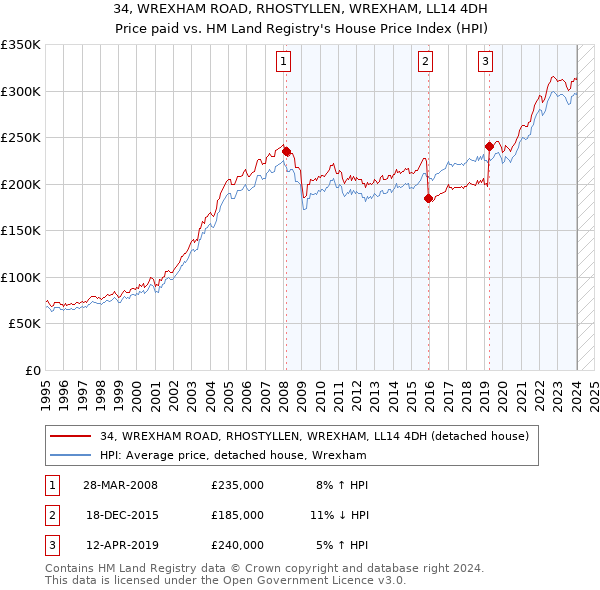34, WREXHAM ROAD, RHOSTYLLEN, WREXHAM, LL14 4DH: Price paid vs HM Land Registry's House Price Index