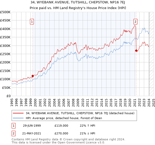 34, WYEBANK AVENUE, TUTSHILL, CHEPSTOW, NP16 7EJ: Price paid vs HM Land Registry's House Price Index