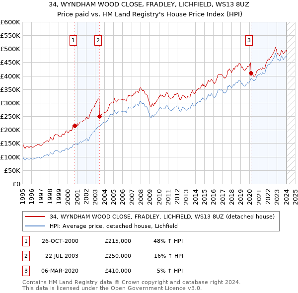 34, WYNDHAM WOOD CLOSE, FRADLEY, LICHFIELD, WS13 8UZ: Price paid vs HM Land Registry's House Price Index