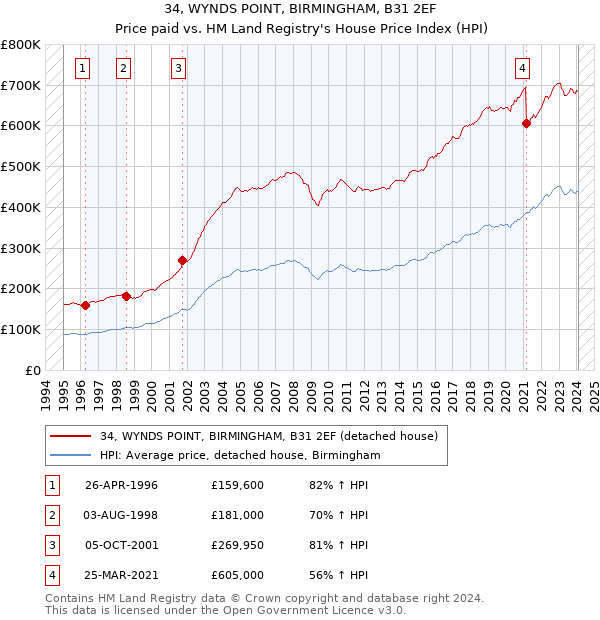 34, WYNDS POINT, BIRMINGHAM, B31 2EF: Price paid vs HM Land Registry's House Price Index