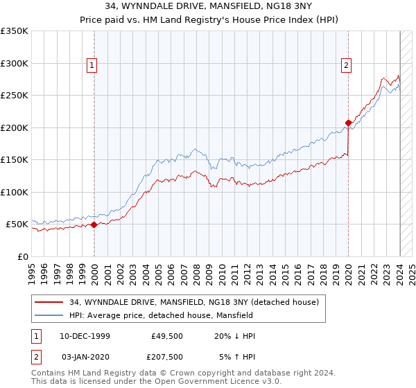 34, WYNNDALE DRIVE, MANSFIELD, NG18 3NY: Price paid vs HM Land Registry's House Price Index