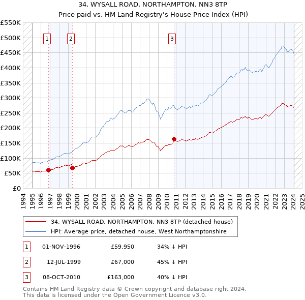 34, WYSALL ROAD, NORTHAMPTON, NN3 8TP: Price paid vs HM Land Registry's House Price Index