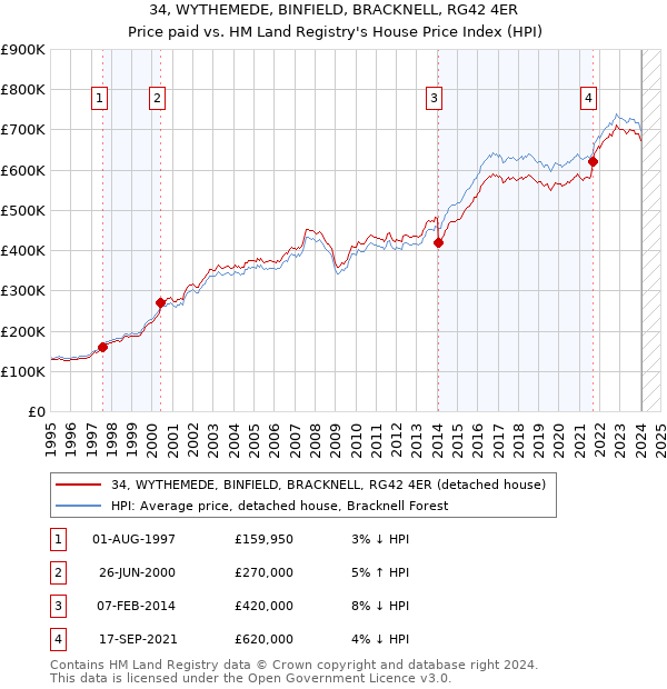 34, WYTHEMEDE, BINFIELD, BRACKNELL, RG42 4ER: Price paid vs HM Land Registry's House Price Index
