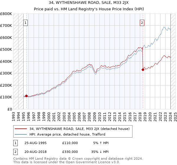 34, WYTHENSHAWE ROAD, SALE, M33 2JX: Price paid vs HM Land Registry's House Price Index