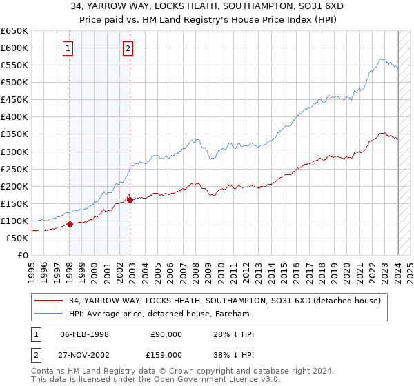34, YARROW WAY, LOCKS HEATH, SOUTHAMPTON, SO31 6XD: Price paid vs HM Land Registry's House Price Index