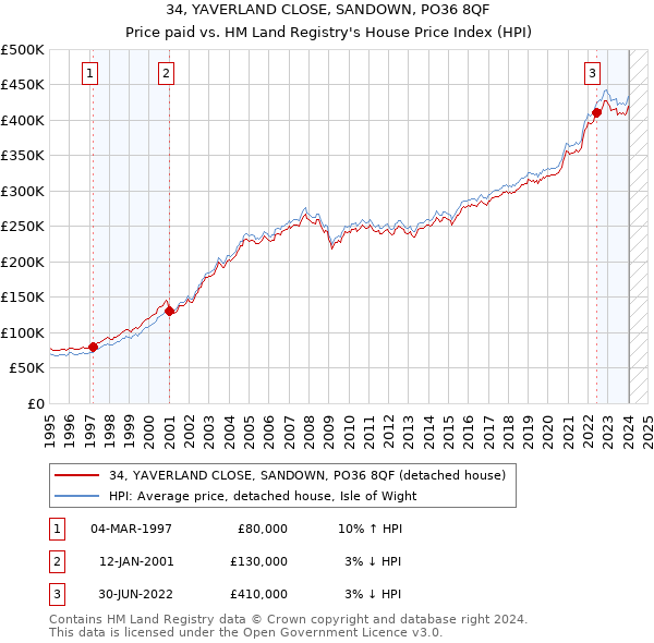 34, YAVERLAND CLOSE, SANDOWN, PO36 8QF: Price paid vs HM Land Registry's House Price Index