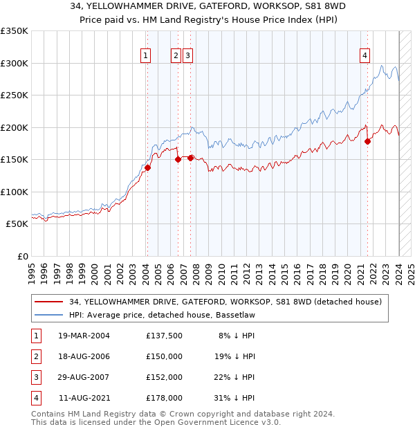 34, YELLOWHAMMER DRIVE, GATEFORD, WORKSOP, S81 8WD: Price paid vs HM Land Registry's House Price Index
