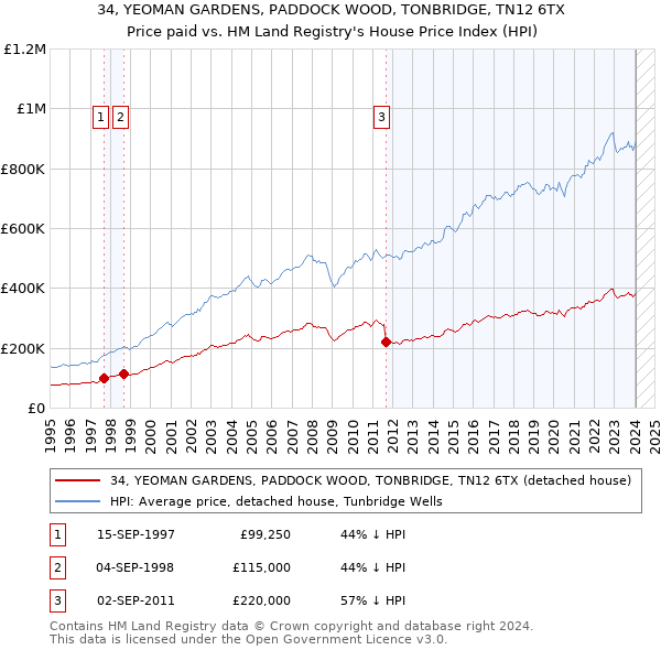 34, YEOMAN GARDENS, PADDOCK WOOD, TONBRIDGE, TN12 6TX: Price paid vs HM Land Registry's House Price Index