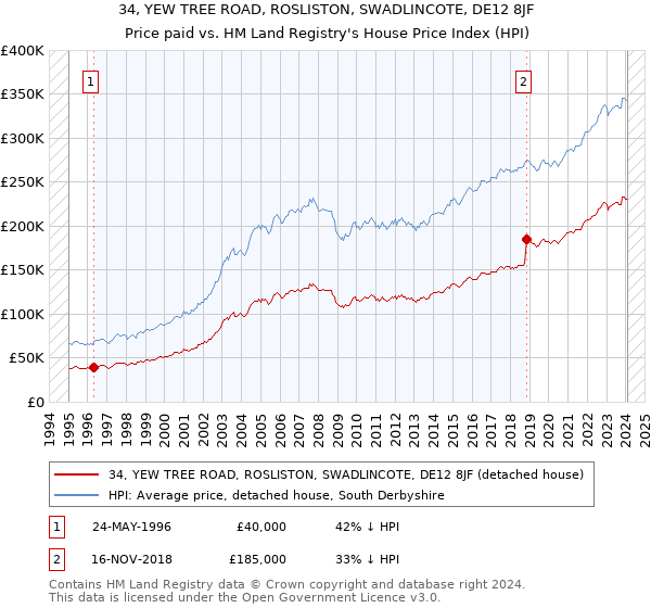 34, YEW TREE ROAD, ROSLISTON, SWADLINCOTE, DE12 8JF: Price paid vs HM Land Registry's House Price Index