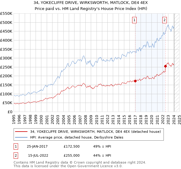 34, YOKECLIFFE DRIVE, WIRKSWORTH, MATLOCK, DE4 4EX: Price paid vs HM Land Registry's House Price Index
