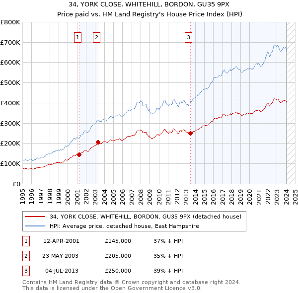 34, YORK CLOSE, WHITEHILL, BORDON, GU35 9PX: Price paid vs HM Land Registry's House Price Index