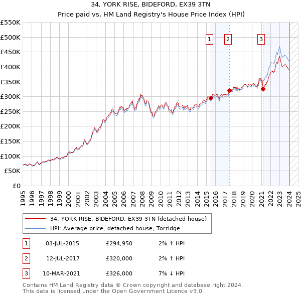 34, YORK RISE, BIDEFORD, EX39 3TN: Price paid vs HM Land Registry's House Price Index