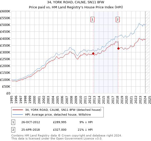 34, YORK ROAD, CALNE, SN11 8FW: Price paid vs HM Land Registry's House Price Index