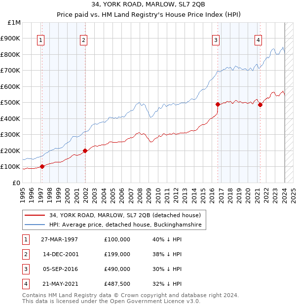 34, YORK ROAD, MARLOW, SL7 2QB: Price paid vs HM Land Registry's House Price Index