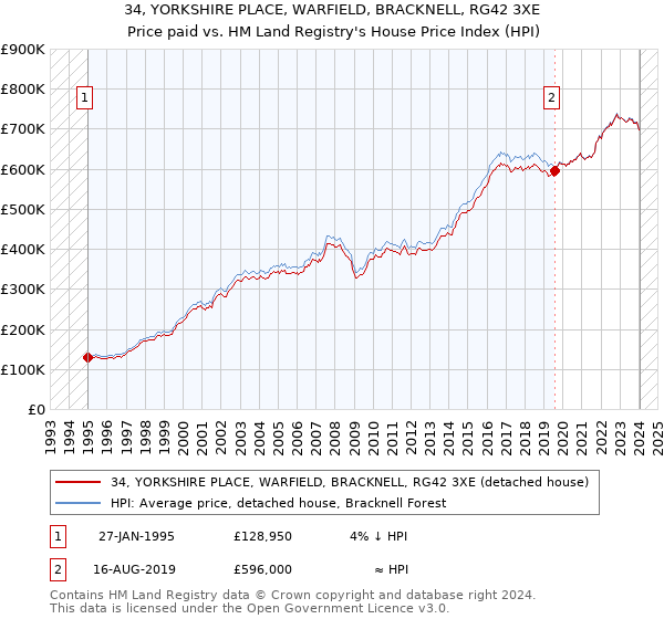 34, YORKSHIRE PLACE, WARFIELD, BRACKNELL, RG42 3XE: Price paid vs HM Land Registry's House Price Index