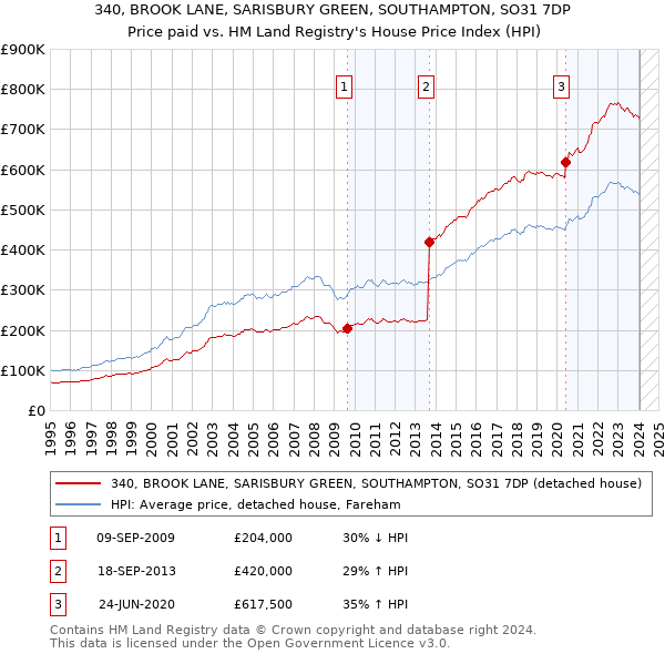 340, BROOK LANE, SARISBURY GREEN, SOUTHAMPTON, SO31 7DP: Price paid vs HM Land Registry's House Price Index