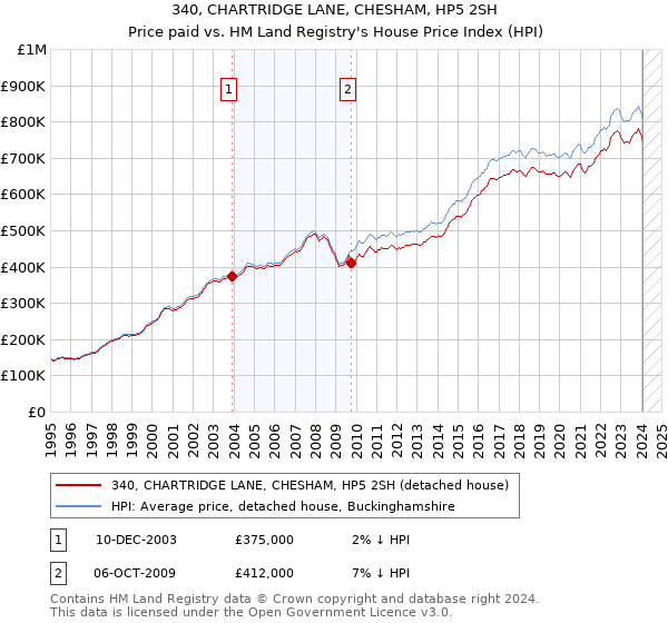 340, CHARTRIDGE LANE, CHESHAM, HP5 2SH: Price paid vs HM Land Registry's House Price Index
