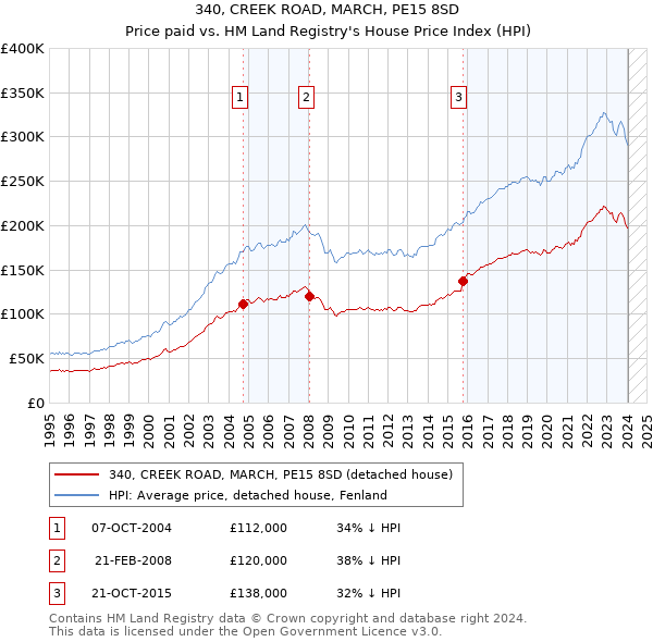 340, CREEK ROAD, MARCH, PE15 8SD: Price paid vs HM Land Registry's House Price Index