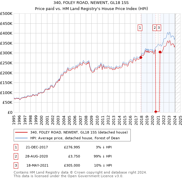 340, FOLEY ROAD, NEWENT, GL18 1SS: Price paid vs HM Land Registry's House Price Index