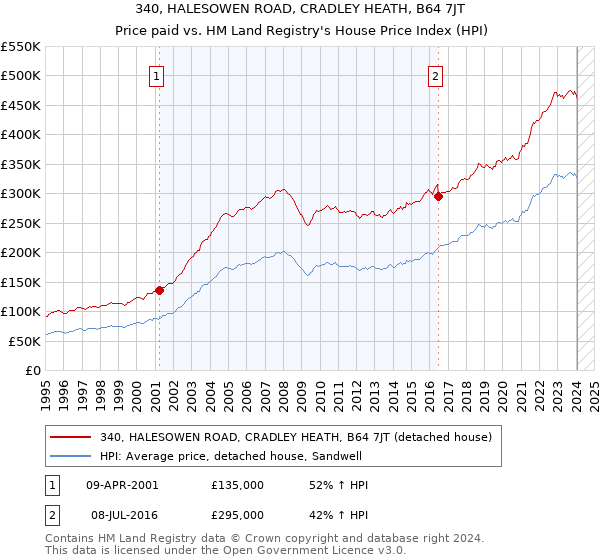 340, HALESOWEN ROAD, CRADLEY HEATH, B64 7JT: Price paid vs HM Land Registry's House Price Index