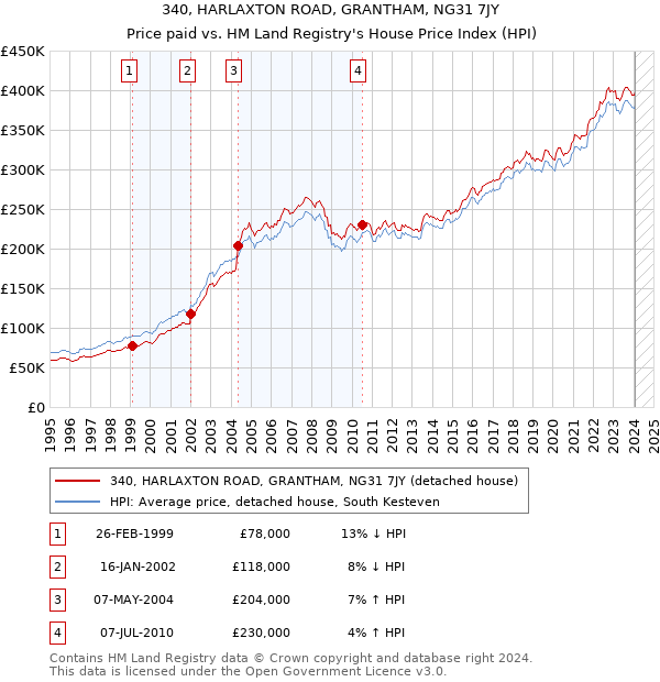 340, HARLAXTON ROAD, GRANTHAM, NG31 7JY: Price paid vs HM Land Registry's House Price Index