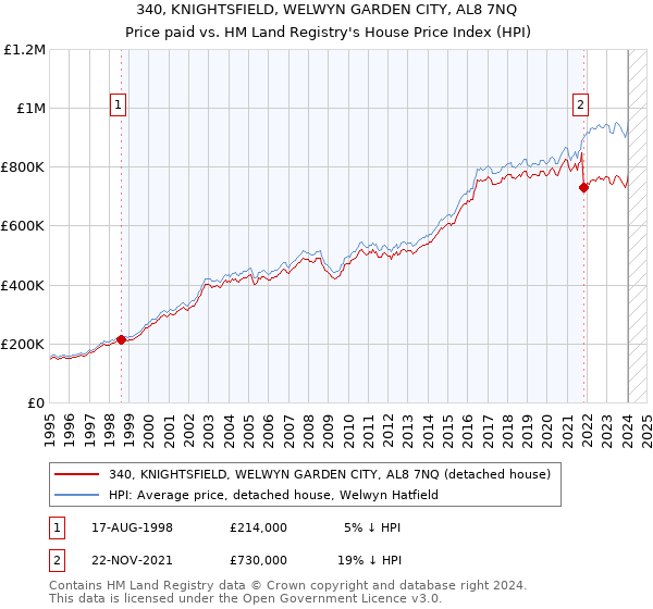340, KNIGHTSFIELD, WELWYN GARDEN CITY, AL8 7NQ: Price paid vs HM Land Registry's House Price Index