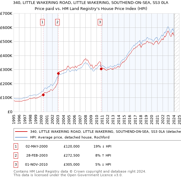 340, LITTLE WAKERING ROAD, LITTLE WAKERING, SOUTHEND-ON-SEA, SS3 0LA: Price paid vs HM Land Registry's House Price Index