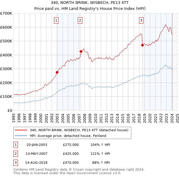 340, NORTH BRINK, WISBECH, PE13 4TT: Price paid vs HM Land Registry's House Price Index