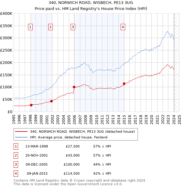 340, NORWICH ROAD, WISBECH, PE13 3UG: Price paid vs HM Land Registry's House Price Index