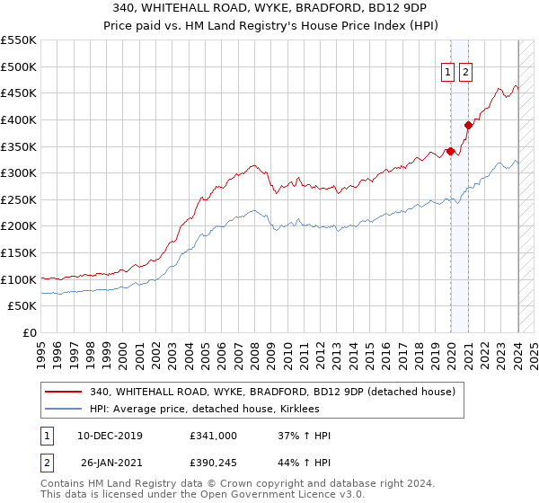 340, WHITEHALL ROAD, WYKE, BRADFORD, BD12 9DP: Price paid vs HM Land Registry's House Price Index