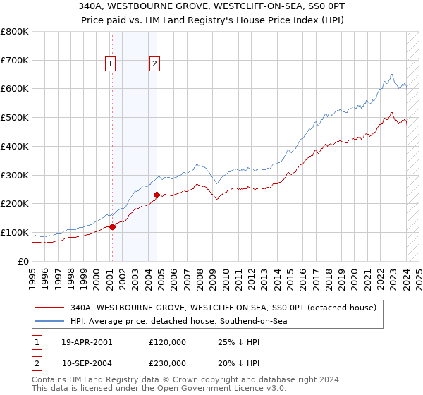 340A, WESTBOURNE GROVE, WESTCLIFF-ON-SEA, SS0 0PT: Price paid vs HM Land Registry's House Price Index