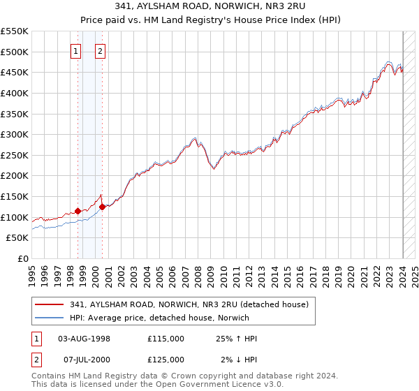 341, AYLSHAM ROAD, NORWICH, NR3 2RU: Price paid vs HM Land Registry's House Price Index