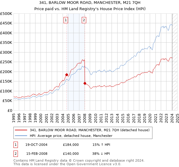 341, BARLOW MOOR ROAD, MANCHESTER, M21 7QH: Price paid vs HM Land Registry's House Price Index